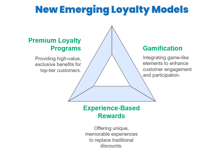 Top Loyalty Program Trends for 2025 – What’s Changing?