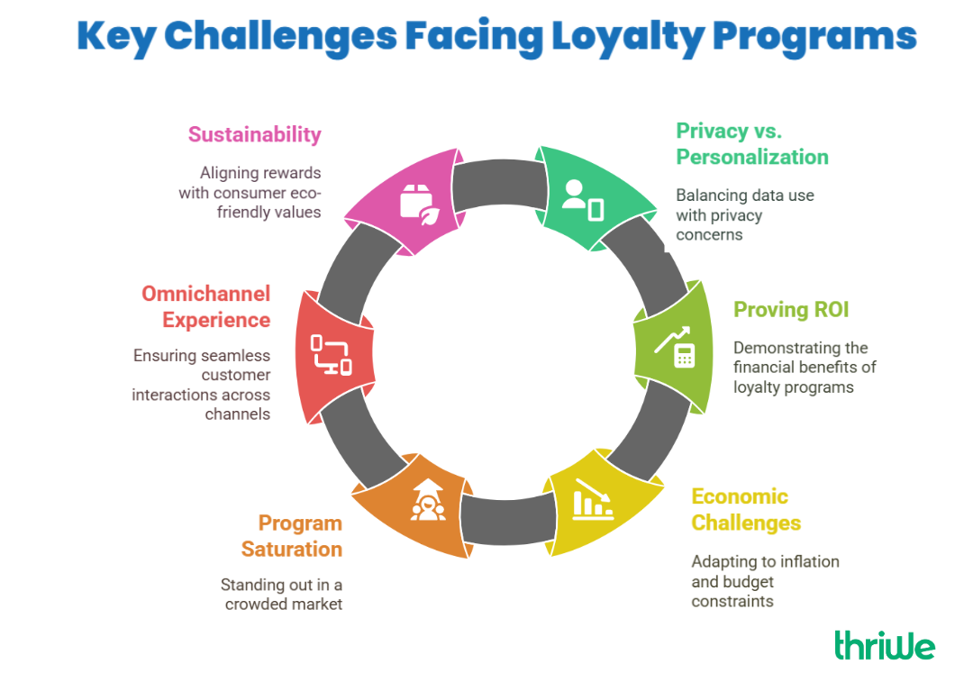 Program Facing Top Loyalty Program Trends for 2025 – What’s Changing?